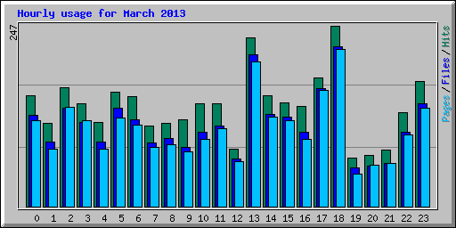 Hourly usage for March 2013
