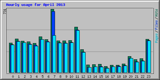 Hourly usage for April 2013