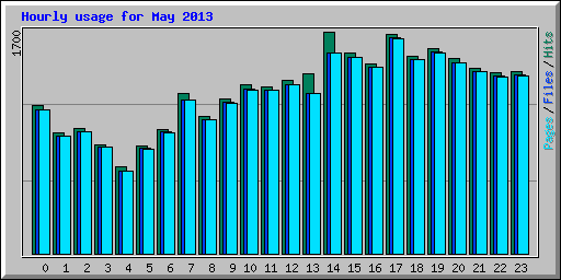 Hourly usage for May 2013