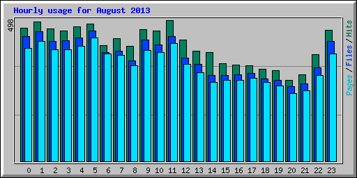 Hourly usage for August 2013