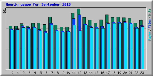 Hourly usage for September 2013