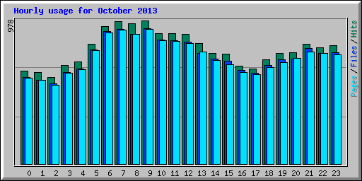 Hourly usage for October 2013