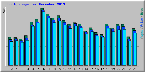 Hourly usage for December 2013