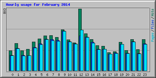 Hourly usage for February 2014
