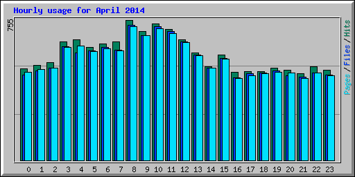 Hourly usage for April 2014