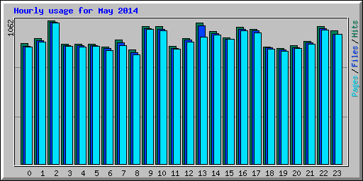 Hourly usage for May 2014