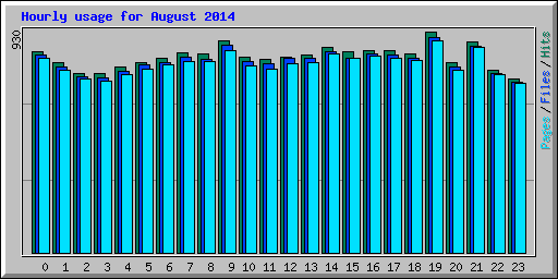 Hourly usage for August 2014