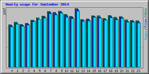 Hourly usage for September 2014