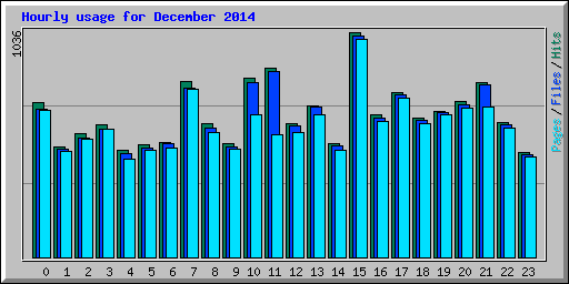 Hourly usage for December 2014