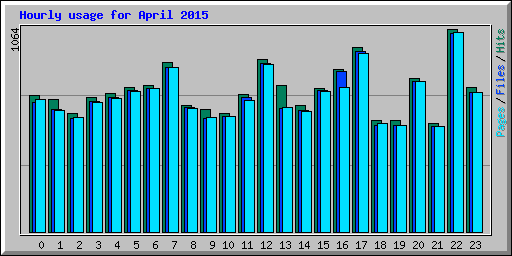 Hourly usage for April 2015