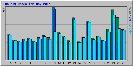 Hourly usage for May 2015