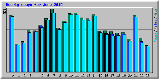 Hourly usage for June 2015