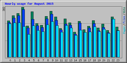 Hourly usage for August 2015