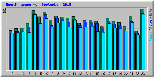 Hourly usage for September 2015