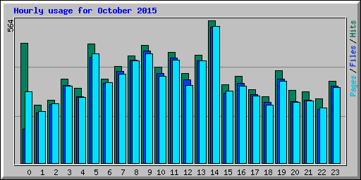 Hourly usage for October 2015