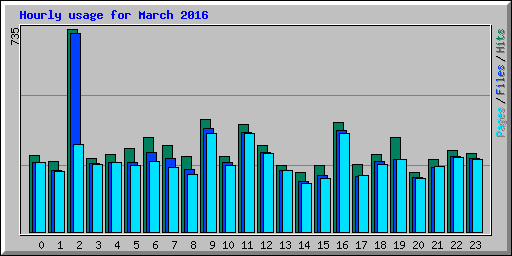 Hourly usage for March 2016