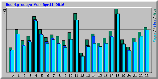 Hourly usage for April 2016