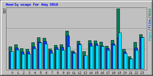 Hourly usage for May 2016