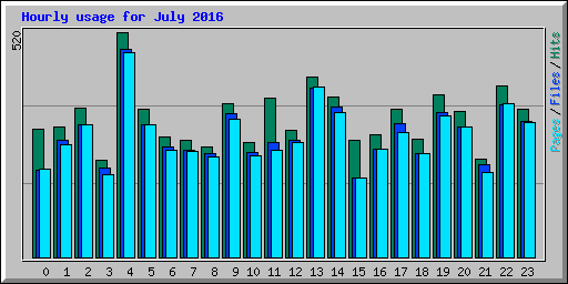 Hourly usage for July 2016