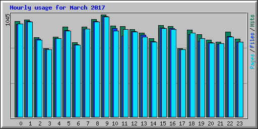 Hourly usage for March 2017