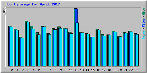 Hourly usage for April 2017