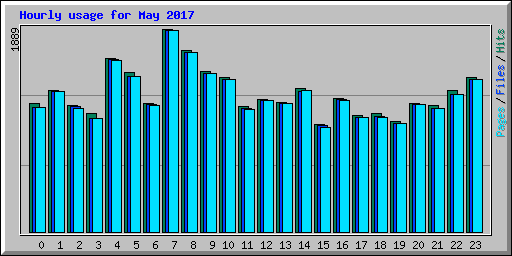 Hourly usage for May 2017