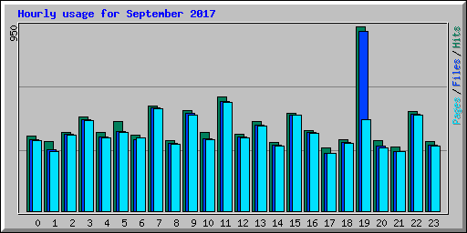 Hourly usage for September 2017