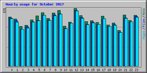 Hourly usage for October 2017