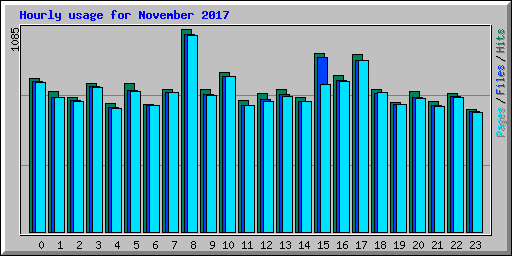 Hourly usage for November 2017