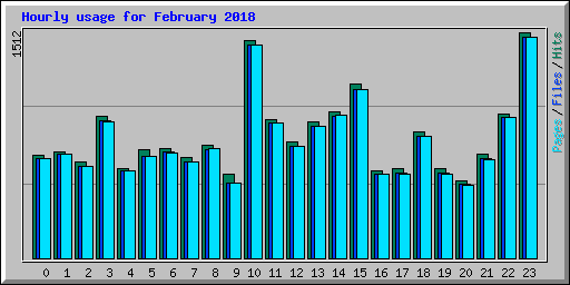 Hourly usage for February 2018