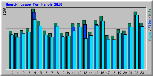 Hourly usage for March 2018