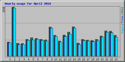 Hourly usage for April 2018