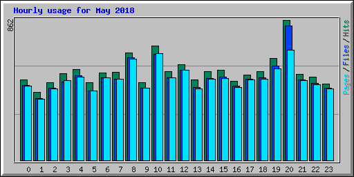 Hourly usage for May 2018