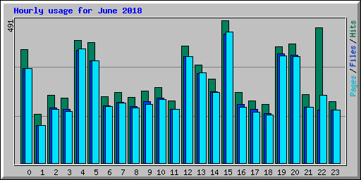 Hourly usage for June 2018