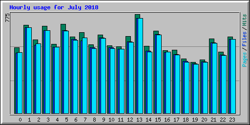 Hourly usage for July 2018