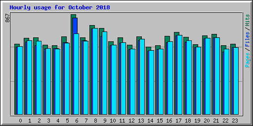 Hourly usage for October 2018