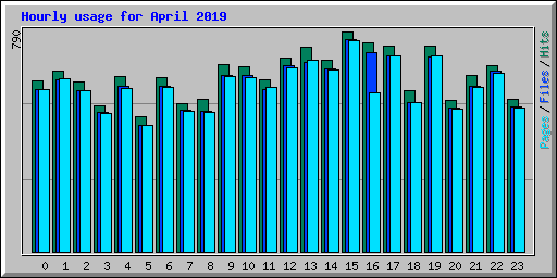 Hourly usage for April 2019