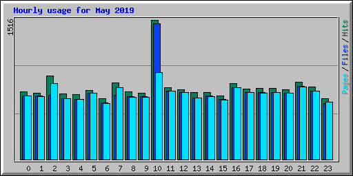 Hourly usage for May 2019