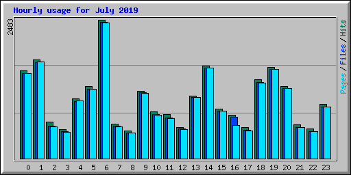 Hourly usage for July 2019