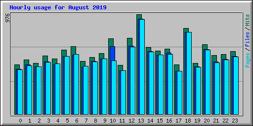 Hourly usage for August 2019