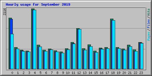 Hourly usage for September 2019