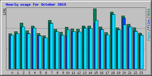 Hourly usage for October 2019