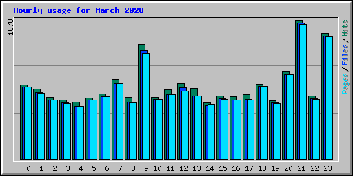 Hourly usage for March 2020
