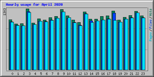 Hourly usage for April 2020