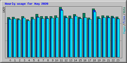 Hourly usage for May 2020