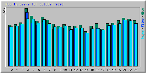 Hourly usage for October 2020