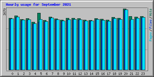 Hourly usage for September 2021