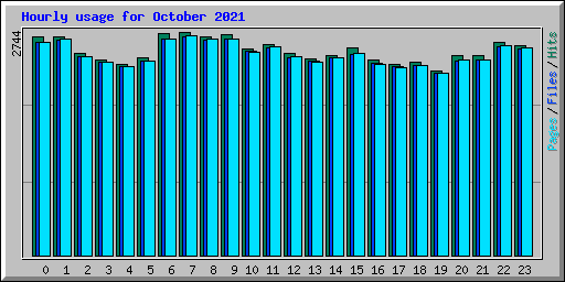 Hourly usage for October 2021
