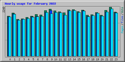 Hourly usage for February 2022