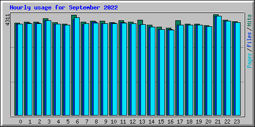 Hourly usage for September 2022